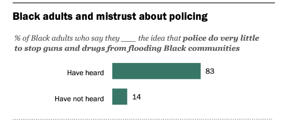 black adults and mistrust about policing
