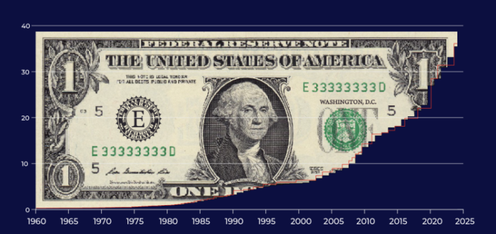 The US has $36 trillion in debt. What does that mean, and who owns it?